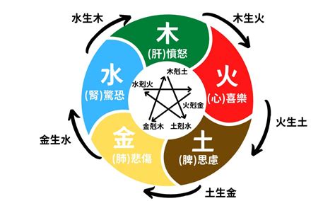 相生相剋|相生相剋